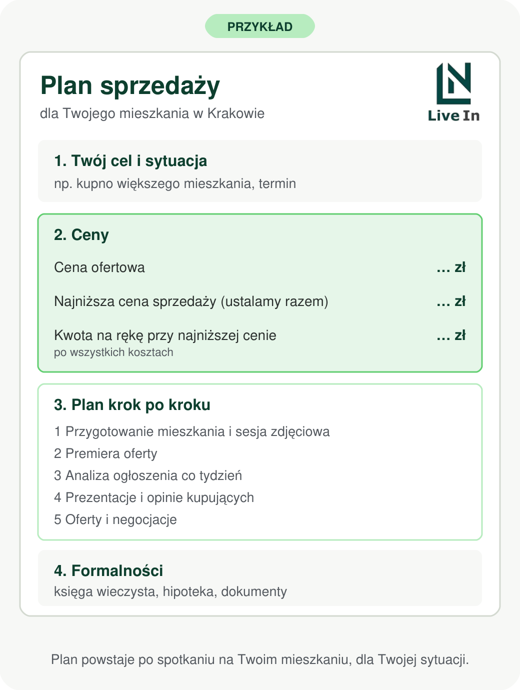 Przykładowy plan sprzedaży: cel klienta, ceny (cena ofertowa, najniższa cena sprzedaży i kwota na rękę po wszystkich kosztach), plan krok po kroku oraz formalności