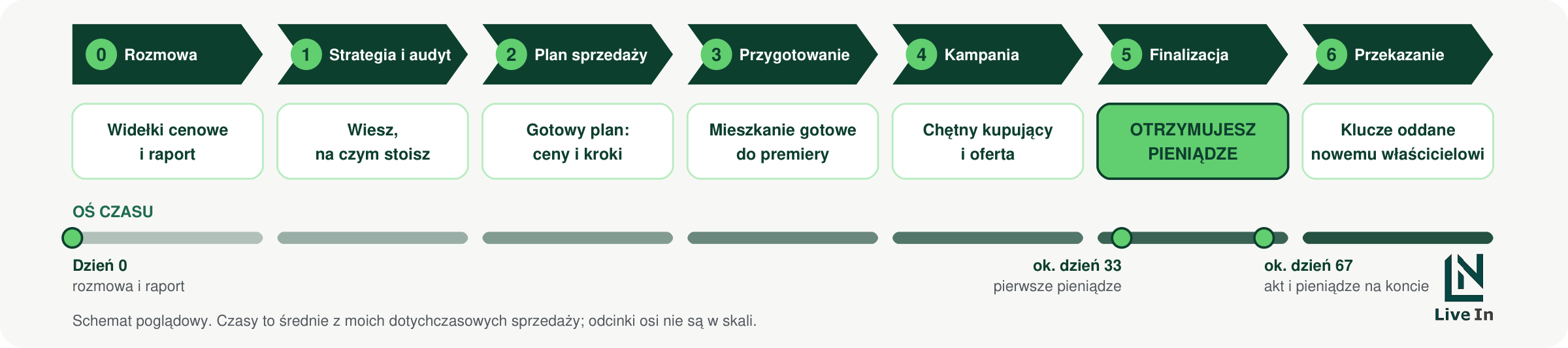 Sześć kroków od rozmowy do otrzymania środków. Rozmowa i widełki cenowe, a potem: strategia i audyt, plan sprzedaży, przygotowanie, kampania, finalizacja, przekazanie. Dzień 0 to rozmowa i raport z widełkami cenowymi, pierwsze pieniądze ok. dnia 33, akt i pieniądze na koncie ok. dnia 67.