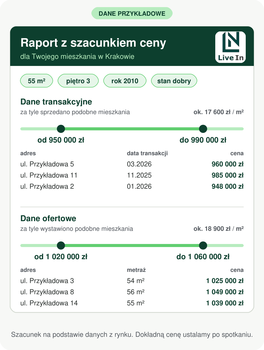 Przykładowy raport z szacunkiem ceny: dane transakcyjne (widełki cen i lista sprzedanych mieszkań) oraz dane ofertowe (widełki cen i lista ofert z okolicy)